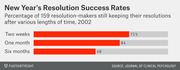 Horizontal bar chart showing New Year's resolution success rates at two weeks (71%), one month (64%), and six months (46%) among 159 resolution-makers in 2002.