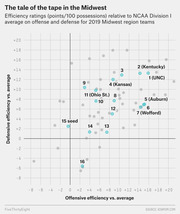 Scatter plot showing offensive and defensive efficiency ratings relative to NCAA Division I average for 2019 Midwest region tournament teams, with seeds labeled.