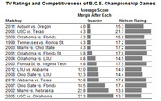 Horizontal bar chart comparing TV ratings and average score margin after each quarter for BCS Championship Games from 1999 to 2012.