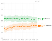 Line chart showing presidential approval and disapproval ratings from January 23 to July 15, with approve at 51.1% and disapprove at 42.6% on Day 177.