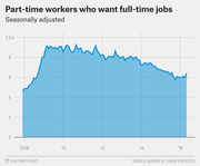 Area chart showing the number of part-time workers who want full-time jobs, seasonally adjusted, from 2007 to 2016, peaking near 9 million around 2010 and declining to about 6 million by 2016.