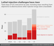 Stacked bar chart showing total stays of U.S. executions by year from 2010 to 2015, broken down by reason including court objections to injection, drugs unavailable, misc. injection-related, objections to electrocution, and unrelated to injection.