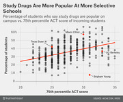 Scatter plot showing percentage of students who say study drugs are popular on campus vs. 75th percentile ACT score of incoming students, with a positive trend line and labeled points for Texas State, Miami Ohio, UC-Berkeley, and Brigham Young.