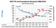 Dual-axis line chart showing OCR FTE usage declining from 1148 in 1980 to 544 in 2014 then rising to 754 in 2016, while complaints received rose from 3497 to 10200 over the same period.