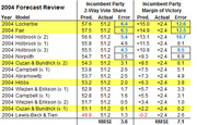 Table showing 2004 election forecast review comparing incumbent party 2-way vote share and margin of victory predictions versus actual results with errors for various models.