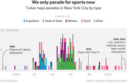 Bar chart showing ticker-tape parades in New York City by type from 1886 to 2019, categorized as Expedition, Head of State, Military, Sport, or Other.