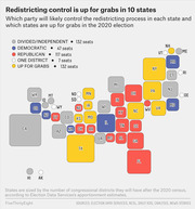 Cartogram map showing which party will control redistricting in each US state after 2020, with states sized by congressional district count and colored by party control.