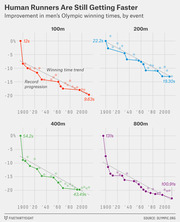 Four line charts showing percentage improvement in men's Olympic winning times from 1900 to 2000s for 100m, 200m, 400m, and 800m running events.