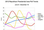 Line chart showing 2012 Republican Presidential Iowa poll trends for Perry, Romney, Ron Paul, Cain, and Gingrich from June 9 to December 18.