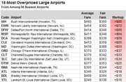 Table listing the 15 most overpriced large airports among the 50 busiest, showing average fare, fair fare, and markup for each airport.