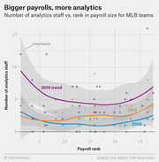 Scatter plot with trend lines showing number of analytics staff versus payroll rank for MLB teams in 2009, 2012, and 2016, illustrating that higher-payroll teams employ more analytics staff.