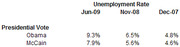 Table showing unemployment rates in June 2009, November 2008, and December 2007 broken down by presidential vote for Obama or McCain.