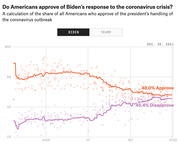 Line chart showing Americans' approval and disapproval of Biden's response to the coronavirus crisis from early 2021 to Dec. 30, 2021, with approve at 48.0% and disapprove at 45.4%.