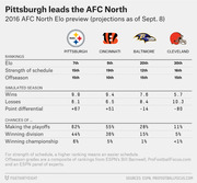 Table showing 2016 AFC North Elo preview projections for Pittsburgh, Cincinnati, Baltimore, and Cleveland including rankings, simulated season stats, and playoff chances.