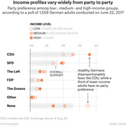 Dot plot showing party preference among low-, medium-, and high-income German adults by party, based on a June 22, 2017 poll of 1,559 people.
