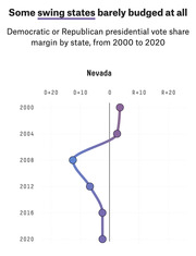 Vertical dot-and-line chart showing Nevada's Democratic or Republican presidential vote share margin from 2000 to 2020, illustrating the state shifted from Republican to Democratic lean.
