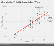 Scatter plot showing cumulative point differential vs. wins in Scrabble, with a red trend line and labeled points for Nigel Richards (16th) and Conrad Bassett-Bouchard (first).