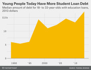 Area chart showing median student loan debt for 18- to 33-year-olds in 2013 dollars from 1990 to around 2013, rising sharply to above $15k.