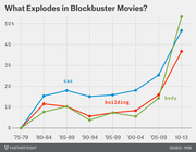 Line chart showing the percentage of blockbuster movies featuring car, building, and body explosions from 1975 to 2013, with all three rising sharply in the 2010s.