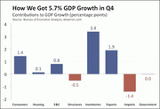 Bar chart showing contributions to GDP growth in Q4, with inventories contributing 3.4 points and imports subtracting 1.4 points from the 5.7% total.