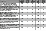 Table showing survey responses to questions about race, immigration, and gay rights broken down by strongly disapprove, somewhat disapprove, no opinion, all whites, and strongly approve columns.