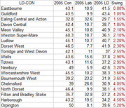 Table of LD-CON marginal constituencies showing 2005 Conservative, Labour, and Liberal Democrat vote shares with swing percentages.