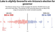 Dot plot showing 100 simulated outcomes of Arizona's gubernatorial race, with Lake winning 68 in 100 and Hobbs winning 32 in 100, spread across a popular vote margin axis.