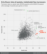 Scatter plot comparing turnover rate vs. assist rate for NCAA guards since 2009-10 who average 3+ assists per game, highlighting Kris Dunn's favorable position.
