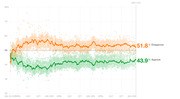 Line chart showing Trump approval and disapproval ratings from January 2017 to January 2020, with disapproval at 51.8% and approval at 43.9% on Day 1,113.