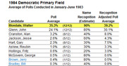 Table showing 1984 Democratic Primary Field poll averages, name recognition estimates, and recognition-adjusted poll averages for candidates, based on polls from January-June 1983.