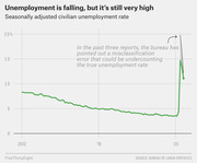 Line chart showing the seasonally adjusted civilian unemployment rate from 2012 to 2021, with a sharp spike near 20% in 2020 and a dotted line indicating possible undercounting due to misclassification.
