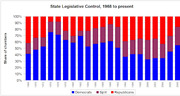 Stacked bar chart showing state legislative control from 1968 to present, with shares for Democrats, Split, and Republicans.