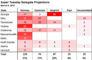 Super Tuesday delegate projections table for March 6, 2012, showing projected delegates for Romney, Santorum, Gingrich, Paul, and Uncommitted across 10 states.