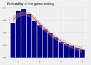 Bar chart with overlaid smooth curve showing the probability of a game ending by number of rounds, peaking around round 5 and declining thereafter.