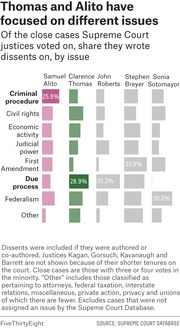 Dot/bar chart comparing the share of close Supreme Court cases that Thomas, Alito, Roberts, Breyer, and Sotomayor wrote dissents on, broken down by issue area.
