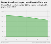 Area chart showing the share of U.S. population under 65 reporting trouble paying medical bills declining from about 21% in 2011 to about 17% in 2015.