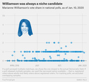 Scatter plot showing Marianne Williamson's vote share in national polls from April 2019 to January 2020, with her photo overlaid on the chart.