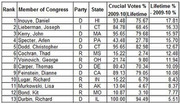 Table ranking 13 Members of Congress by crucial votes percentage and lifetime percentage for 2009-10, showing party and state.