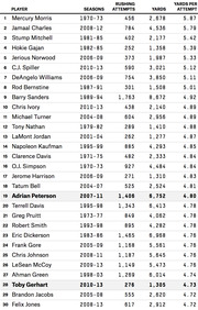 Ranked table of NFL running backs by yards per rushing attempt, showing seasons, rushing attempts, yards, and yards per attempt for the top 30 players.