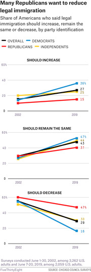 Three line charts showing share of Americans who said legal immigration should increase, remain the same, or decrease from 2002 to 2019, broken down by party identification.