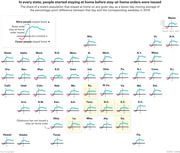 Small multiples line chart showing the share of each US state's population staying at home before and after stay-at-home orders were issued, as a seven-day moving average compared to 2019 weekdays.