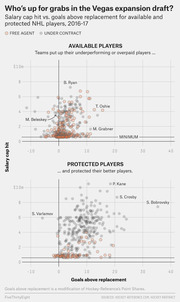 Scatter plots comparing salary cap hit vs. goals above replacement for available and protected NHL players in the 2016-17 Vegas expansion draft, split into two panels.