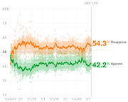 Line chart showing presidential approval and disapproval ratings from January 2017 through Day 1317, with disapproval at 54.3% and approval at 42.2%.