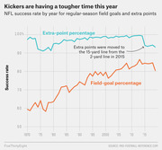 Line chart showing NFL kicker success rates from 1970 to recent years, tracking extra-point percentage and field-goal percentage over time.