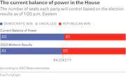 Horizontal bar chart showing the current balance of power in the House, comparing Democratic and Republican seats in the current Congress versus 2022 Midterm Results.