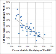 Scatter plot showing negative correlation between percent of adults identifying as pro-life and percent of teen pregnancies ending in abortion, with a trend line.