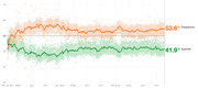 Line chart showing Trump approval and disapproval ratings from January 2017 through late 2019, with disapproval at 53.6% and approval at 41.9%.