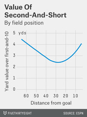 Line chart showing the yard value of second-and-short over first-and-10 by field position, with a U-shaped curve lowest around the 30-yard line.