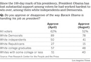 Table showing Obama job approval ratings in April vs August among all voters and white voter subgroups, with a note about declining support since 100-day mark.