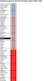 Table showing projected support for same-sex marriage in ballot initiatives by US state in 2008, with percentages ranging from Mississippi at 20.9% to DC at 57.1%.